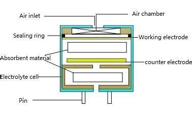 Electrolytic Sensor Method solutions|electrochemical sensor circuit.